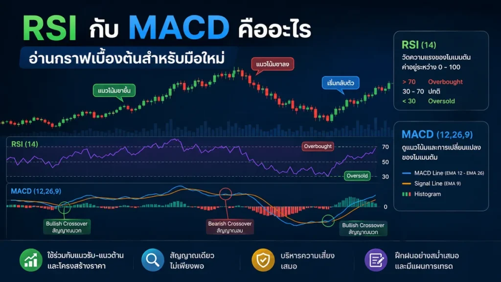 RSI กับ MACD คืออะไร? วิธีอ่านกราฟสำหรับมือใหม่